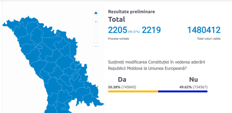 Republica Moldova a spus DA pentru Europa: Rezultatele finale de la refendumul din țara vecină